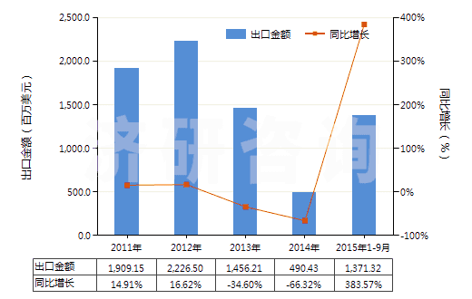 2011-2015年9月中國(guó)石油原油(包括從瀝青礦物提取的原油)(HS27090000)出口總額及增速統(tǒng)計(jì)